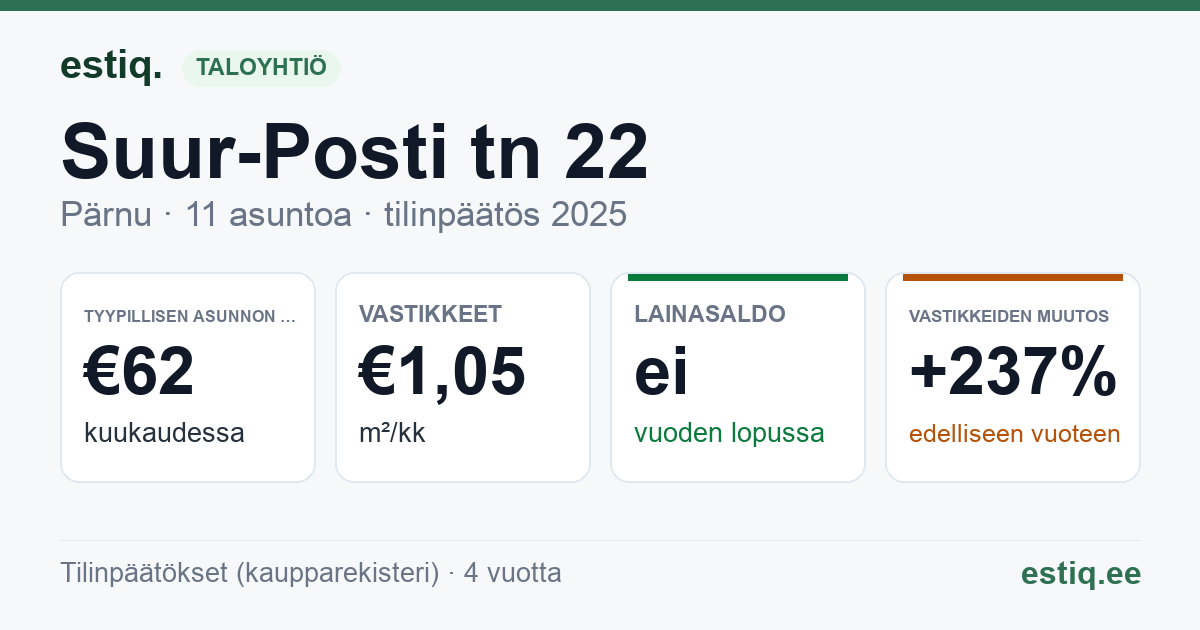 Pärnu linn, Suur-Posti tn 22 korteriühistu: tunnusluvut 2025 — tyypillinen asunto €62 / kk