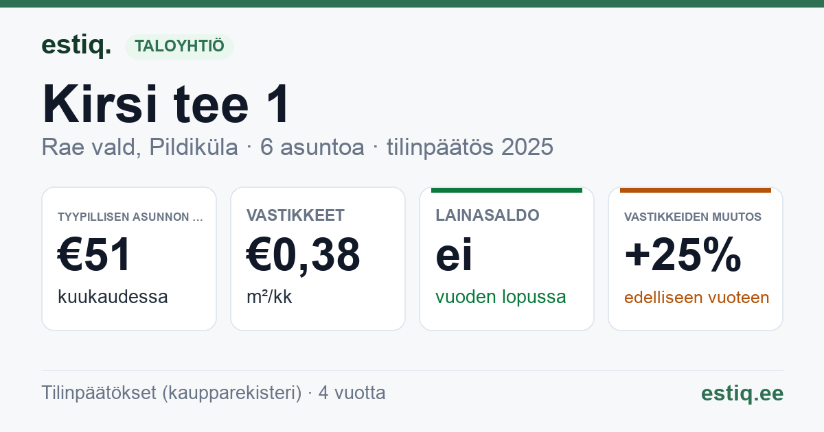 Rae vald, Pildiküla, Kirsi tee 1 korteriühistu: tunnusluvut 2025 — tyypillinen asunto €51 / kk