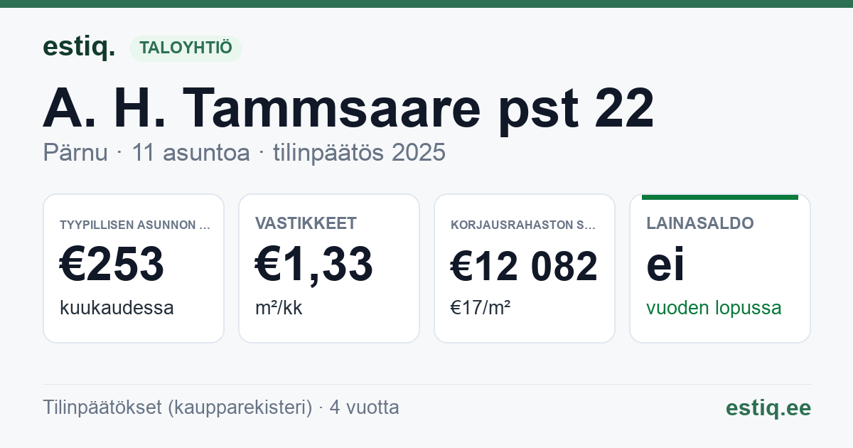 Pärnu linn, A. H. Tammsaare pst 22 korteriühistu: tunnusluvut 2025 — tyypillinen asunto €253 / kk
