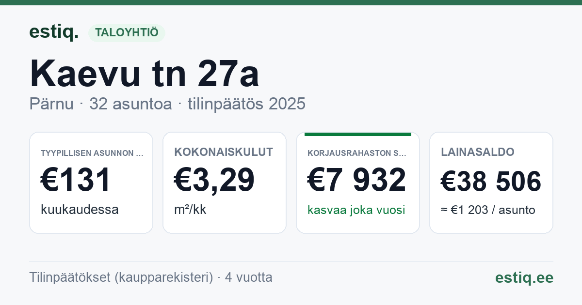 Pärnu linn, Kaevu tn 27a korteriühistu: tunnusluvut 2025 — tyypillinen asunto €131 / kk