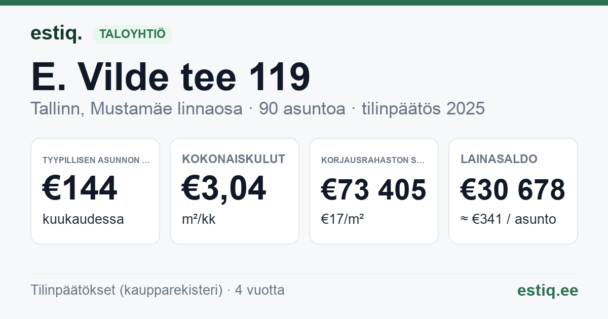 Tallinn, E. Vilde tee 119 korteriühistu: tunnusluvut 2025 — tyypillinen asunto €144 / kk