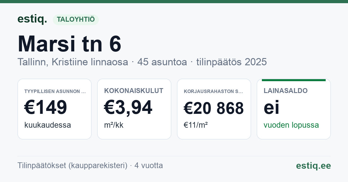 Tallinn, Marsi tn 6 korteriühistu: tunnusluvut 2025 — tyypillinen asunto €149 / kk
