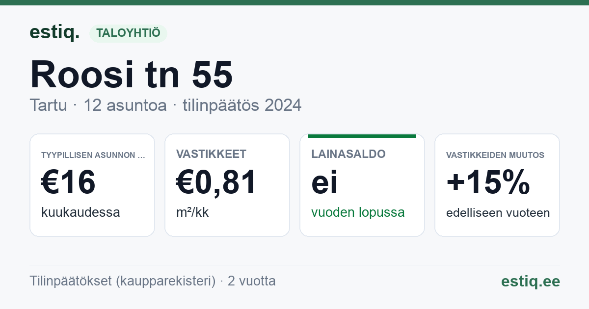 Tartu linn, Roosi tn 55 korteriühistu: tunnusluvut 2024 — tyypillinen asunto €16 / kk