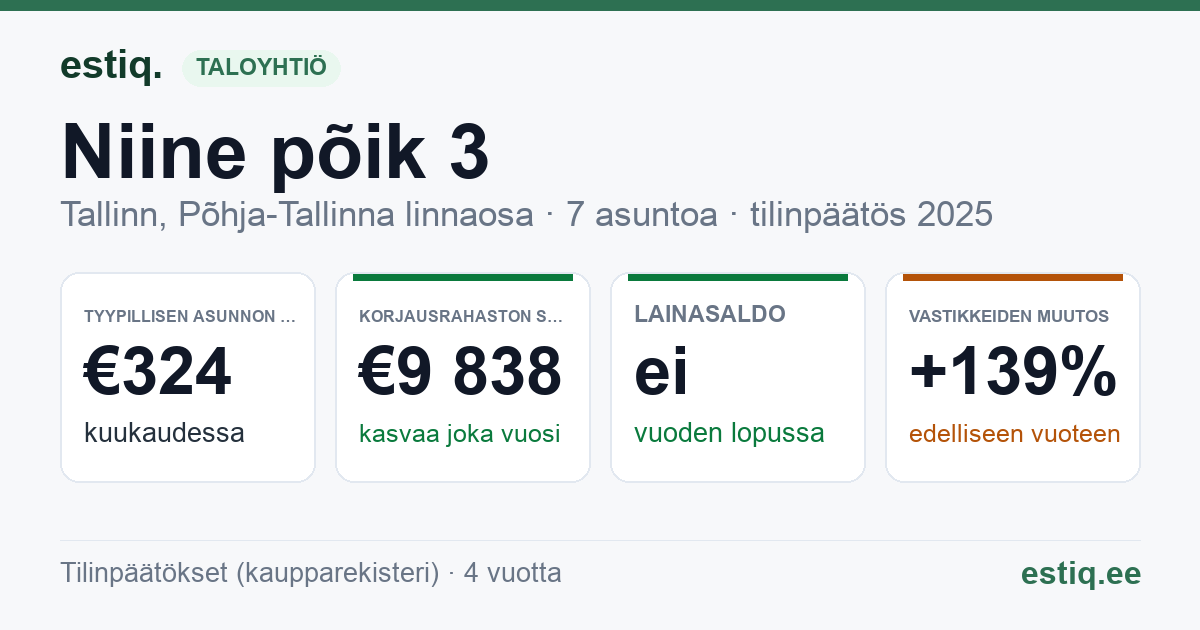 Tallinn, Niine põik 3, Niine põik 3a korteriühistu: tunnusluvut 2025 — tyypillinen asunto €324 / kk