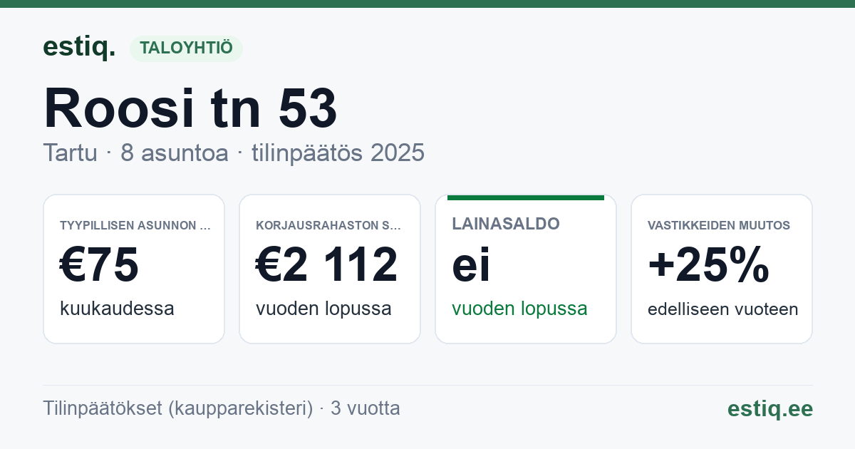Tartu linn, Roosi tn 53 korteriühistu: tunnusluvut 2025 — tyypillinen asunto €75 / kk