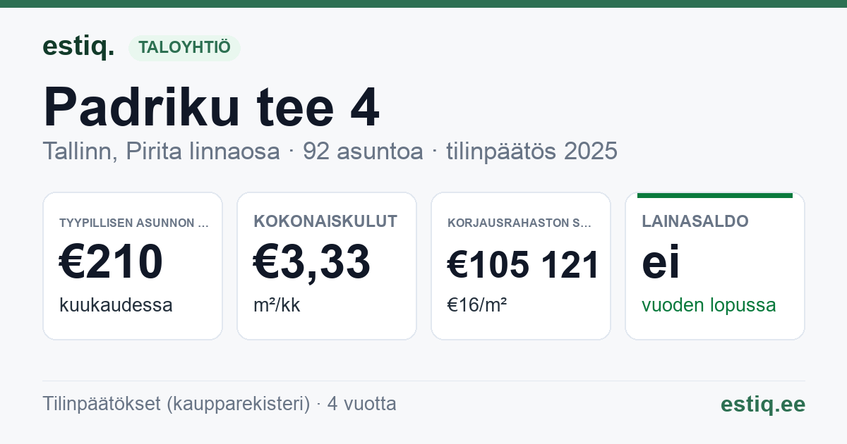 Tallinn, Padriku tee 4 korteriühistu: tunnusluvut 2025 — tyypillinen asunto €210 / kk