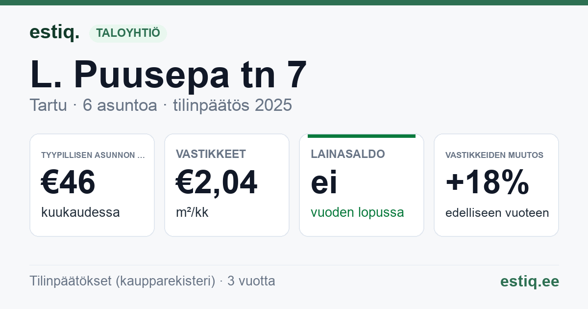 Tartu linn, L. Puusepa tn 7 korteriühistu: tunnusluvut 2025 — tyypillinen asunto €46 / kk