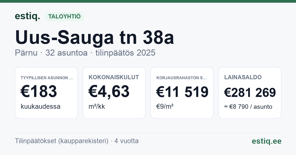 Pärnu linn, Uus-Sauga tn 38a korteriühistu: tunnusluvut 2025 — tyypillinen asunto €183 / kk