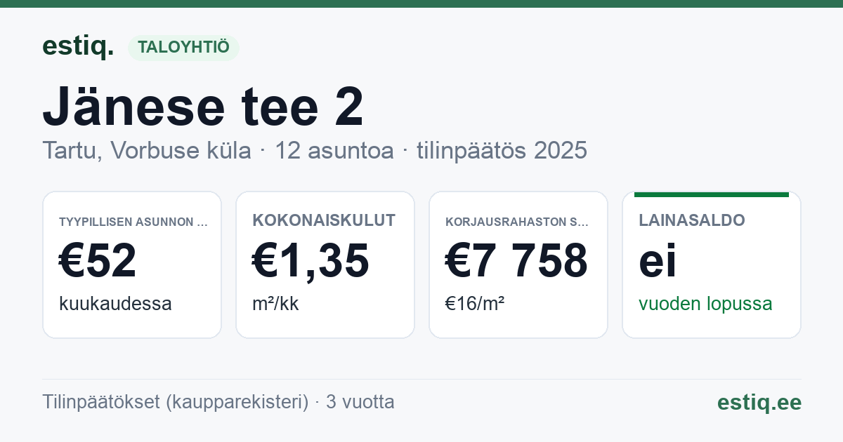 Tartu linn, Vorbuse küla, Jänese tee 2 korteriühistu: tunnusluvut 2025 — tyypillinen asunto €52 / kk