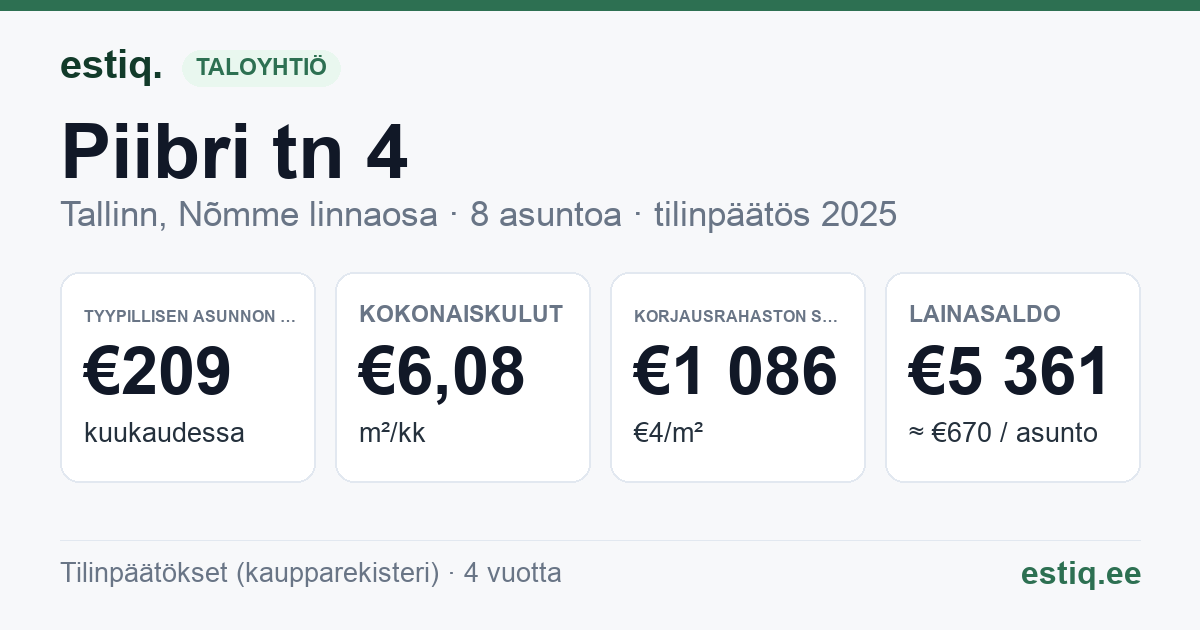 Tallinn, Piibri tn 4 korteriühistu: tunnusluvut 2025 — tyypillinen asunto €209 / kk