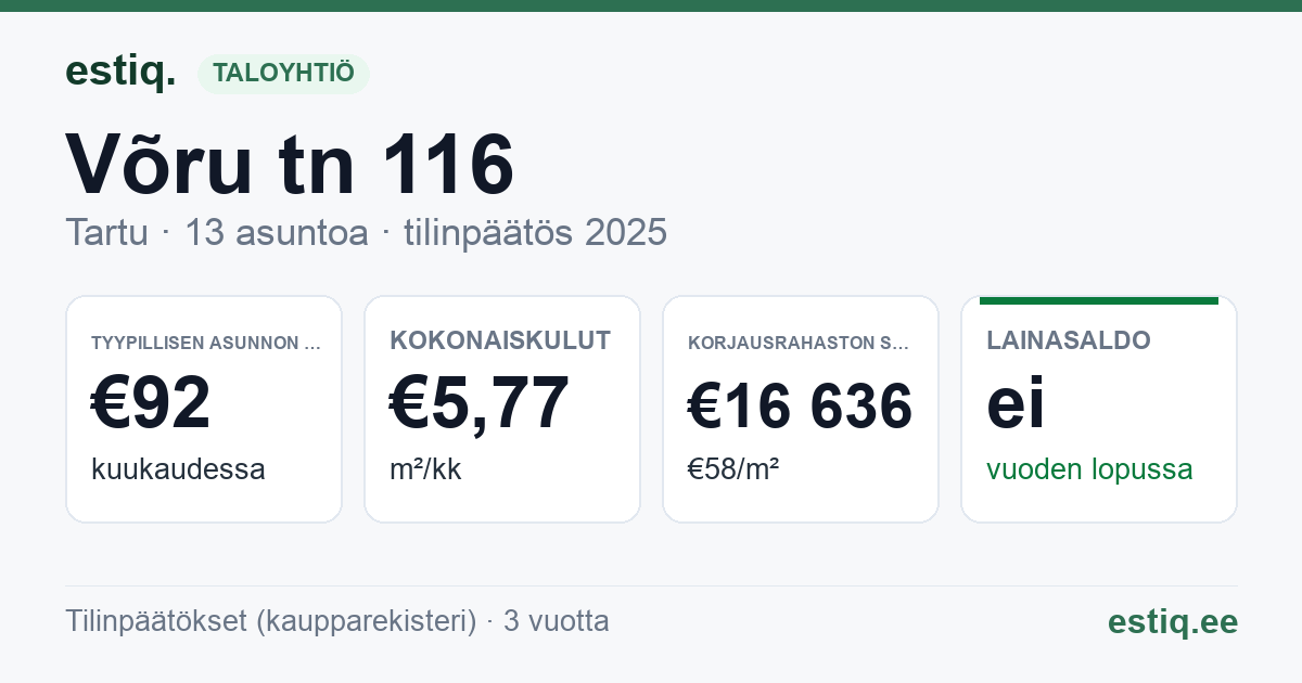 Tartu linn, Võru tn 116 korteriühistu: tunnusluvut 2025 — tyypillinen asunto €92 / kk