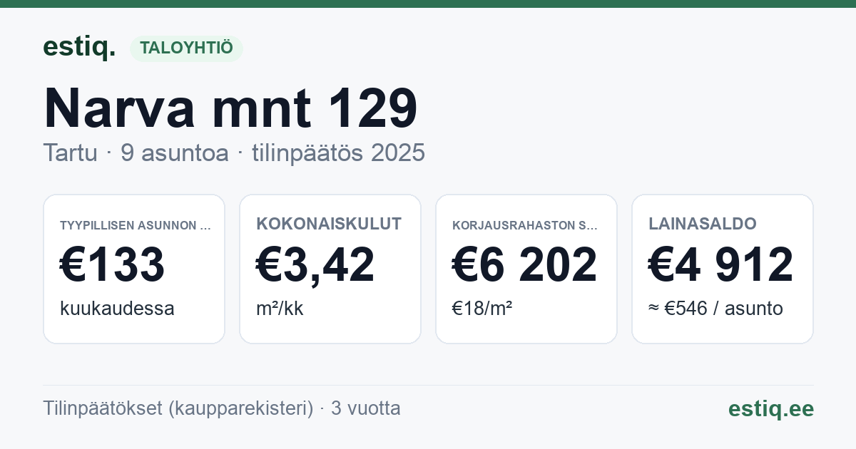 Tartu linn, Narva mnt 129 korteriühistu: tunnusluvut 2025 — tyypillinen asunto €133 / kk