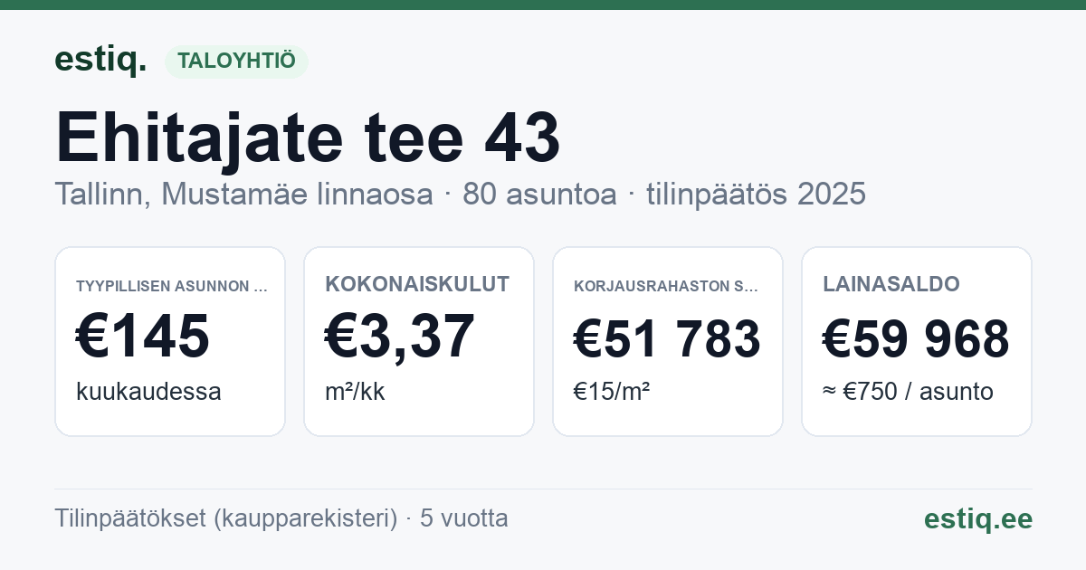 Tallinn, Ehitajate tee 43 korteriühistu: tunnusluvut 2025 — tyypillinen asunto €145 / kk