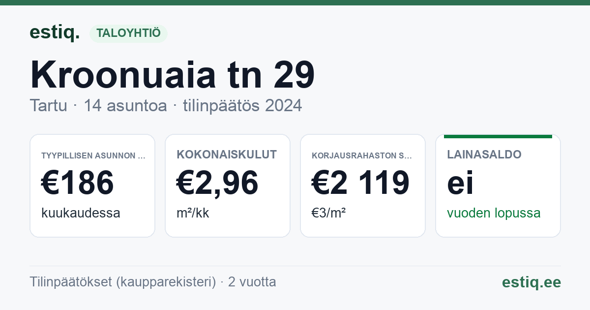 Tartu linn, Kroonuaia tn 29 // 31 korteriühistu: tunnusluvut 2024 — tyypillinen asunto €186 / kk