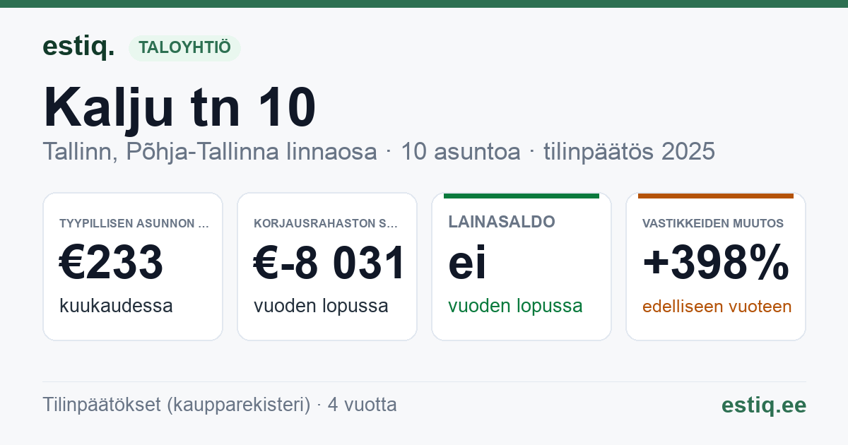 Tallinn, Kalju tn 10 // Tööstuse tn 14, Kalju tn 10a korteriühistu: tunnusluvut 2025 — tyypillinen asunto €233 / kk