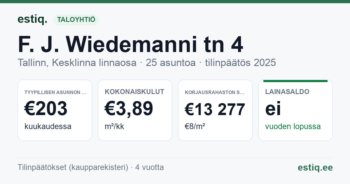Tallinn, F. J. Wiedemanni tn 4 // Vesivärava tn 19 korteriühistu: tunnusluvut 2025 — tyypillinen asunto €203 / kk