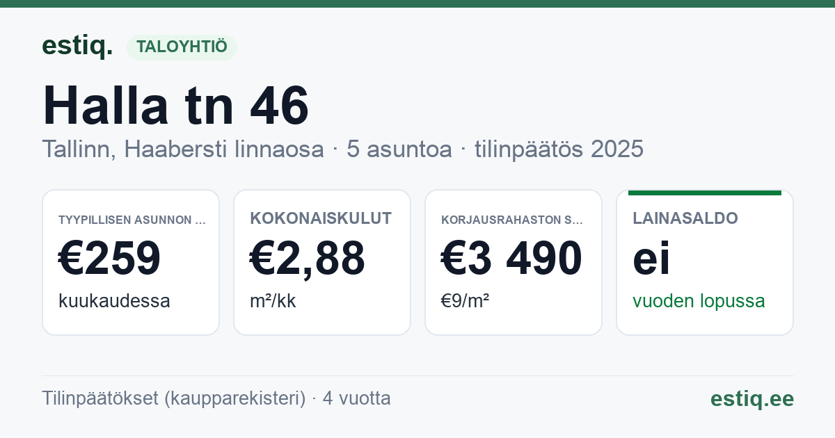 Tallinn, Halla tn 46 korteriühistu: tunnusluvut 2025 — tyypillinen asunto €259 / kk