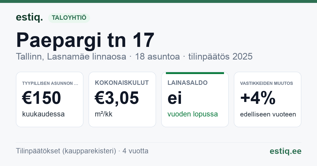Tallinn, Paepargi tn 17 korteriühistu: tunnusluvut 2025 — tyypillinen asunto €150 / kk