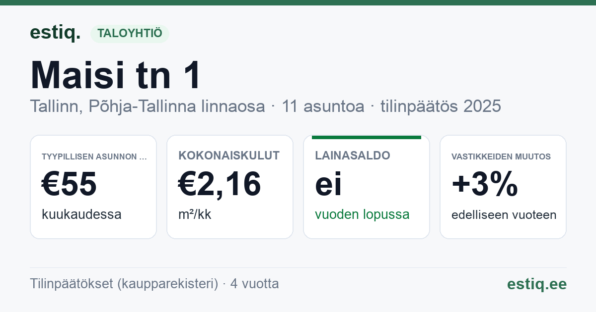 Tallinn, Maisi tn 1 korteriühistu: tunnusluvut 2025 — tyypillinen asunto €55 / kk