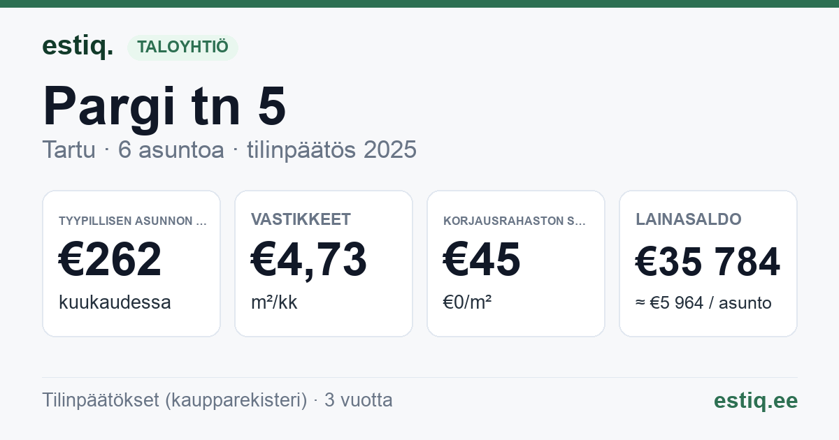 Tartu linn, Pargi tn 5 korteriühistu: tunnusluvut 2025 — tyypillinen asunto €262 / kk