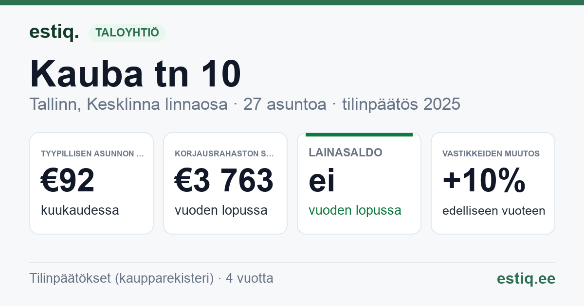 Tallinn, Kauba tn 10 korteriühistu: tunnusluvut 2025 — tyypillinen asunto €92 / kk