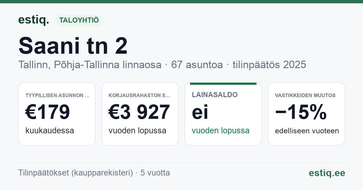 Tallinn, Saani tn 2 korteriühistu: tunnusluvut 2025 — tyypillinen asunto €179 / kk