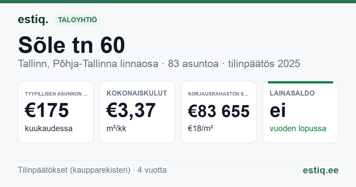 Tallinn, Sõle tn 60 korteriühistu: tunnusluvut 2025 — tyypillinen asunto €175 / kk