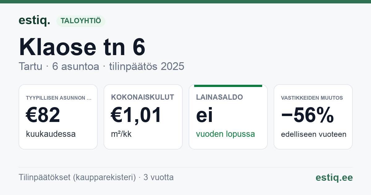 Tartu linn, Klaose tn 6 korteriühistu: tunnusluvut 2025 — tyypillinen asunto €82 / kk