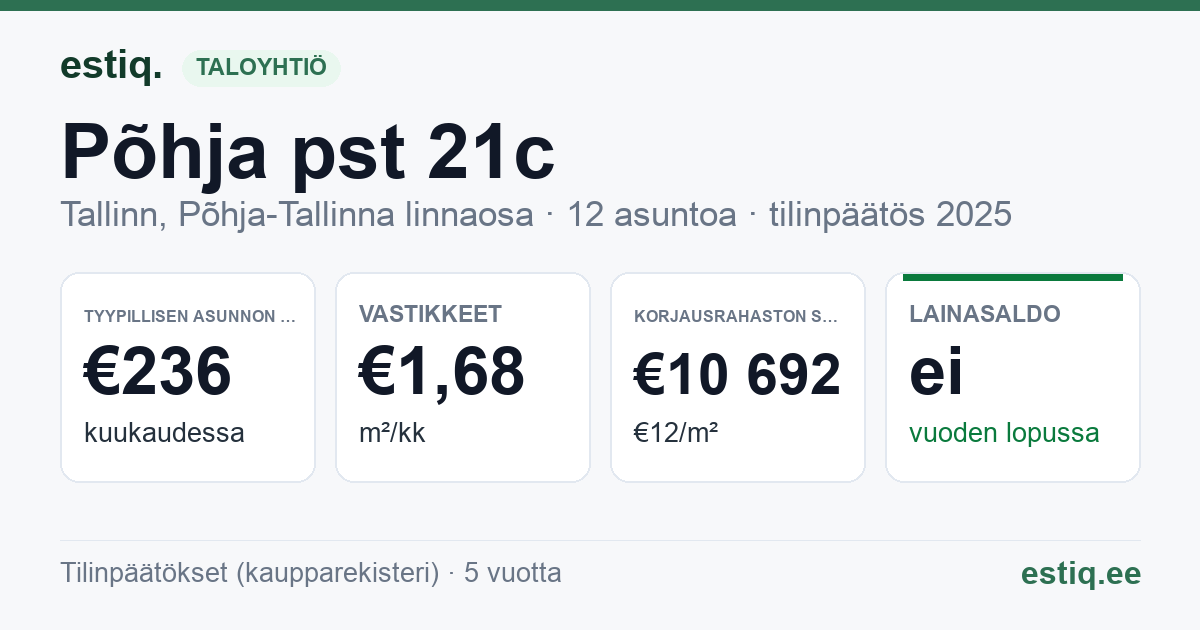 Tallinn, Põhja pst 21c korteriühistu: tunnusluvut 2025 — tyypillinen asunto €236 / kk