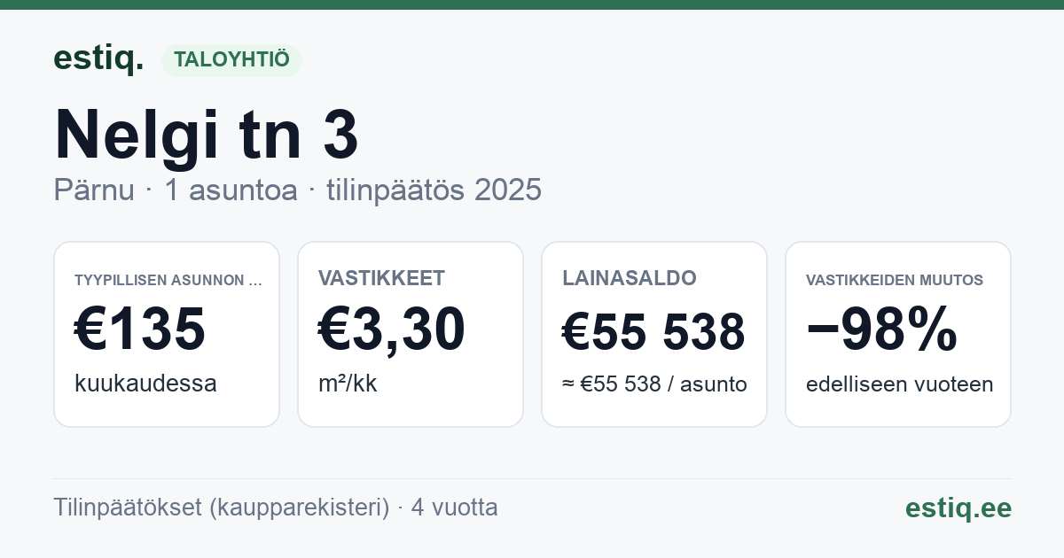 Pärnu linn, Audru alevik, Nelgi tn 3 korteriühistu: tunnusluvut 2025 — tyypillinen asunto €135 / kk