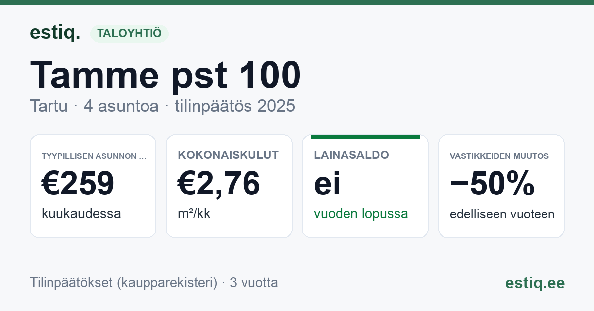 Tartu linn, Tamme pst 100 korteriühistu: tunnusluvut 2025 — tyypillinen asunto €259 / kk