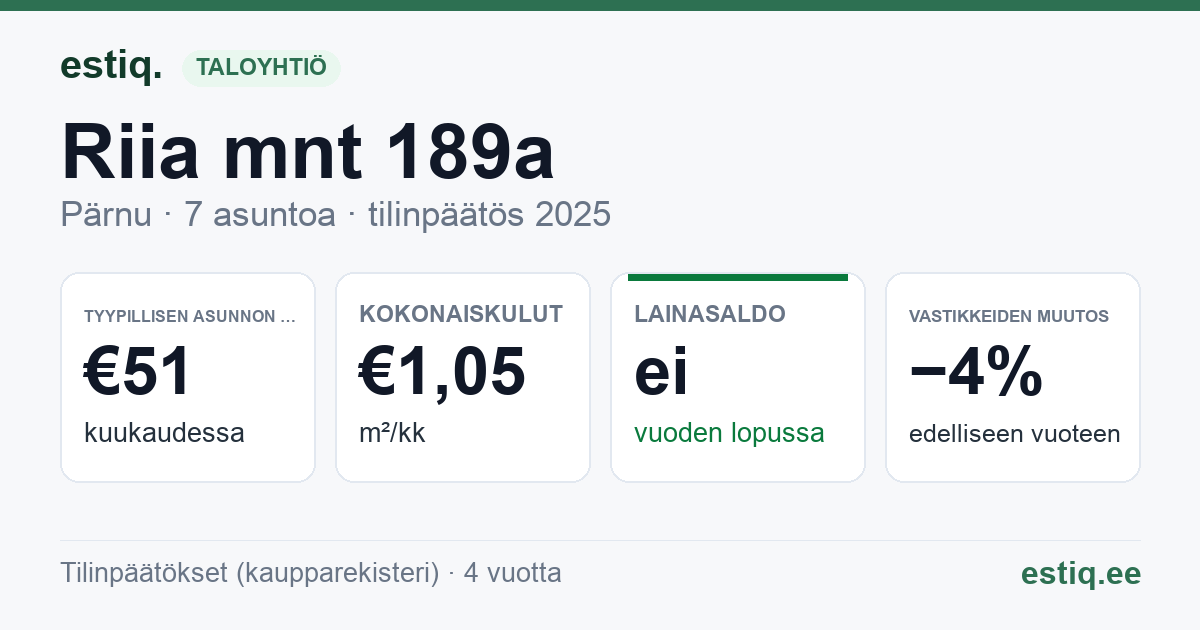 Pärnu linn, Riia mnt 189a korteriühistu: tunnusluvut 2025 — tyypillinen asunto €51 / kk
