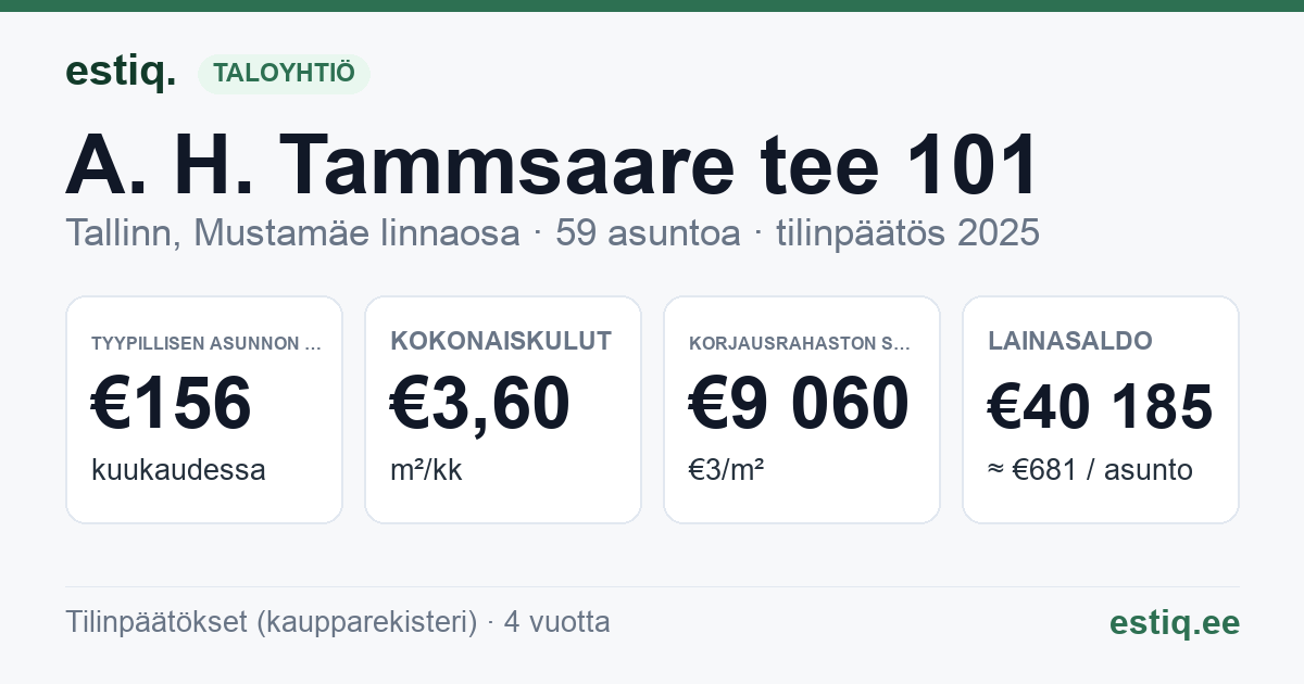 Tallinn, A. H. Tammsaare tee 101 korteriühistu: tunnusluvut 2025 — tyypillinen asunto €156 / kk
