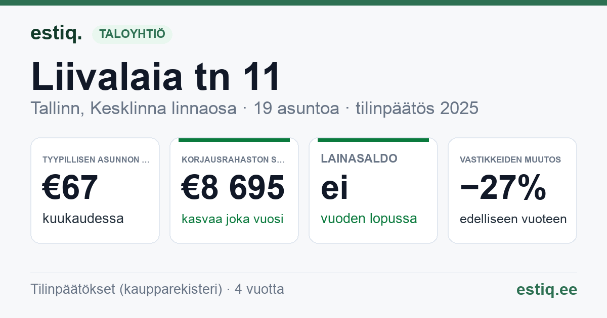 Tallinn, Liivalaia tn 11 korteriühistu: tunnusluvut 2025 — tyypillinen asunto €67 / kk