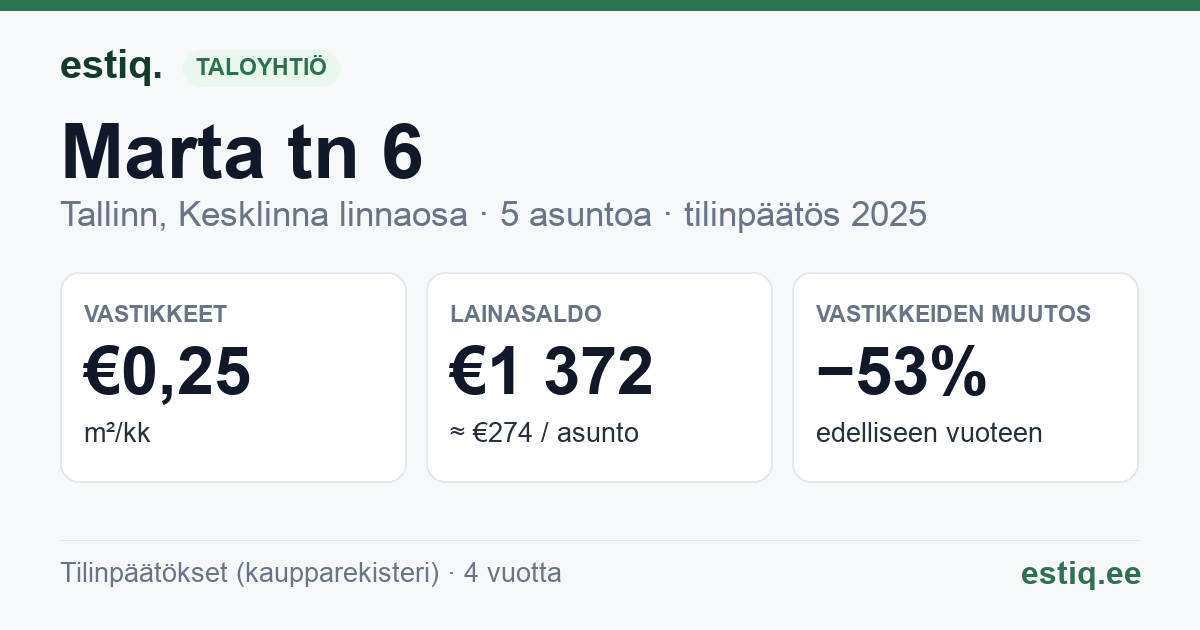 Tallinn, Marta tn 6 korteriühistu: tunnusluvut 2025
