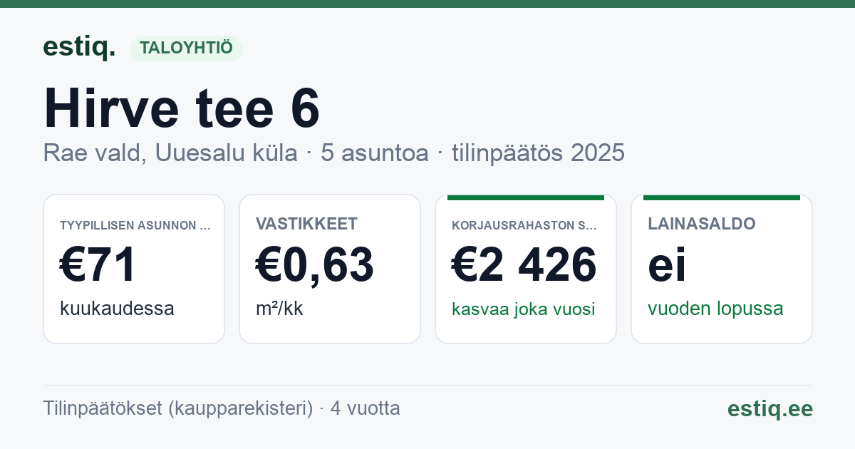 Rae vald, Uuesalu küla, Hirve tee 6 korteriühistu: tunnusluvut 2025 — tyypillinen asunto €71 / kk