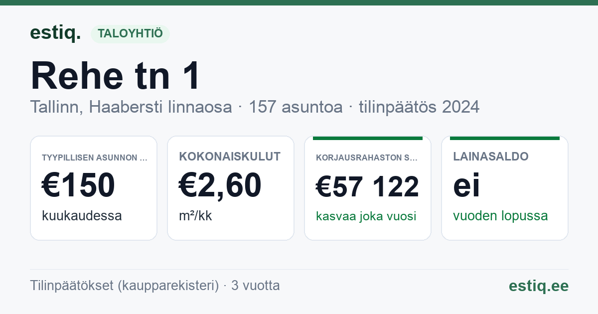 Tallinn, Rehe tn 1 // 5 // 7 // 9 // 11 korteriühistu: tunnusluvut 2024 — tyypillinen asunto €150 / kk