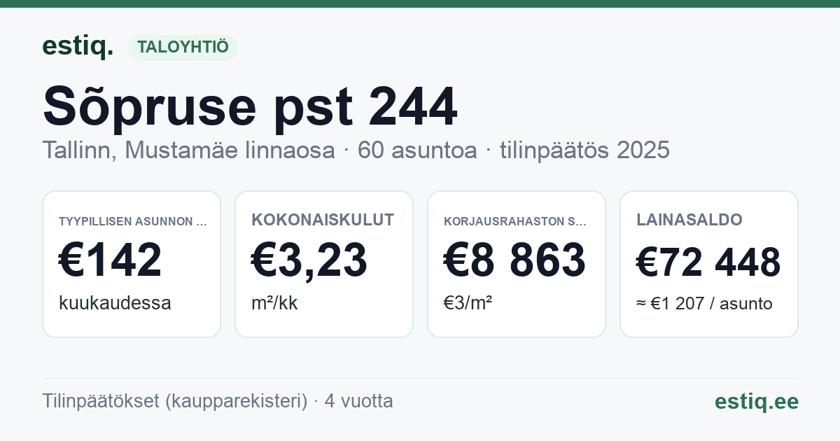 Tallinn, Sõpruse pst 244 korteriühistu: tunnusluvut 2025 — tyypillinen asunto €142 / kk
