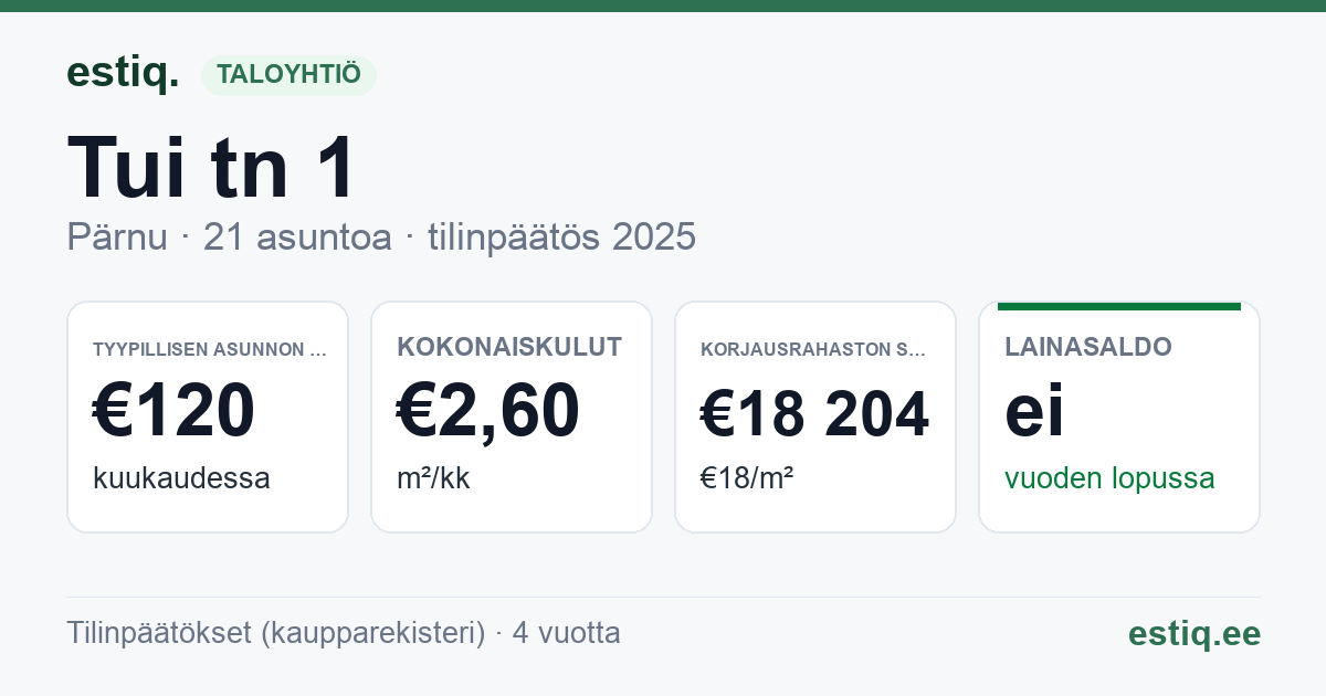 Pärnu linn, Tui tn 1 korteriühistu: tunnusluvut 2025 — tyypillinen asunto €120 / kk
