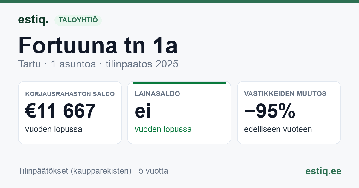 Tartu linn, Fortuuna tn 1a korteriühistu: tunnusluvut 2025