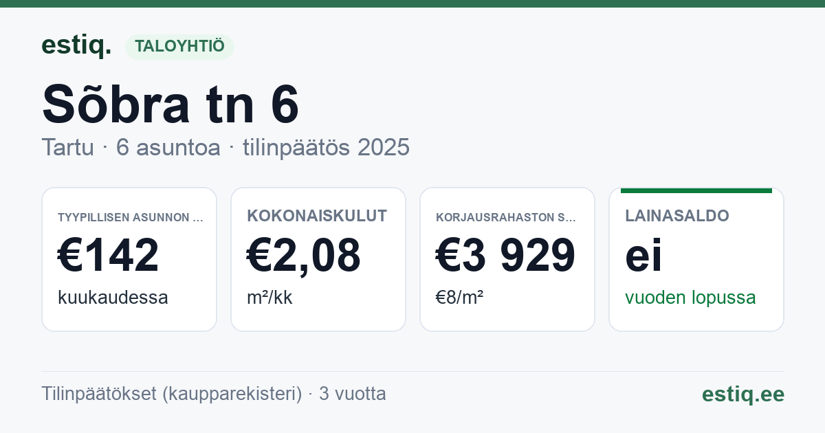 Tartu linn, Sõbra tn 6 korteriühistu: tunnusluvut 2025 — tyypillinen asunto €142 / kk