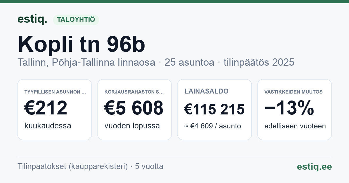 Tallinn, Kopli tn 96b, Kopli tn 96d korteriühistu: tunnusluvut 2025 — tyypillinen asunto €212 / kk