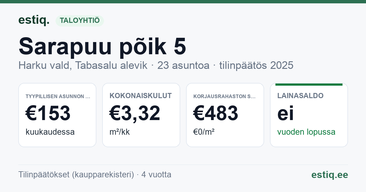 Harku vald, Tabasalu alevik, Sarapuu põik 5 korteriühistu: tunnusluvut 2025 — tyypillinen asunto €153 / kk