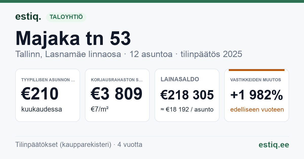 Tallinn, Majaka tn 53 korteriühistu: tunnusluvut 2025 — tyypillinen asunto €210 / kk