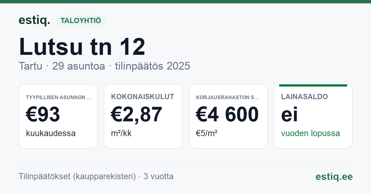 Tartu linn, Lutsu tn 12 korteriühistu: tunnusluvut 2025 — tyypillinen asunto €93 / kk