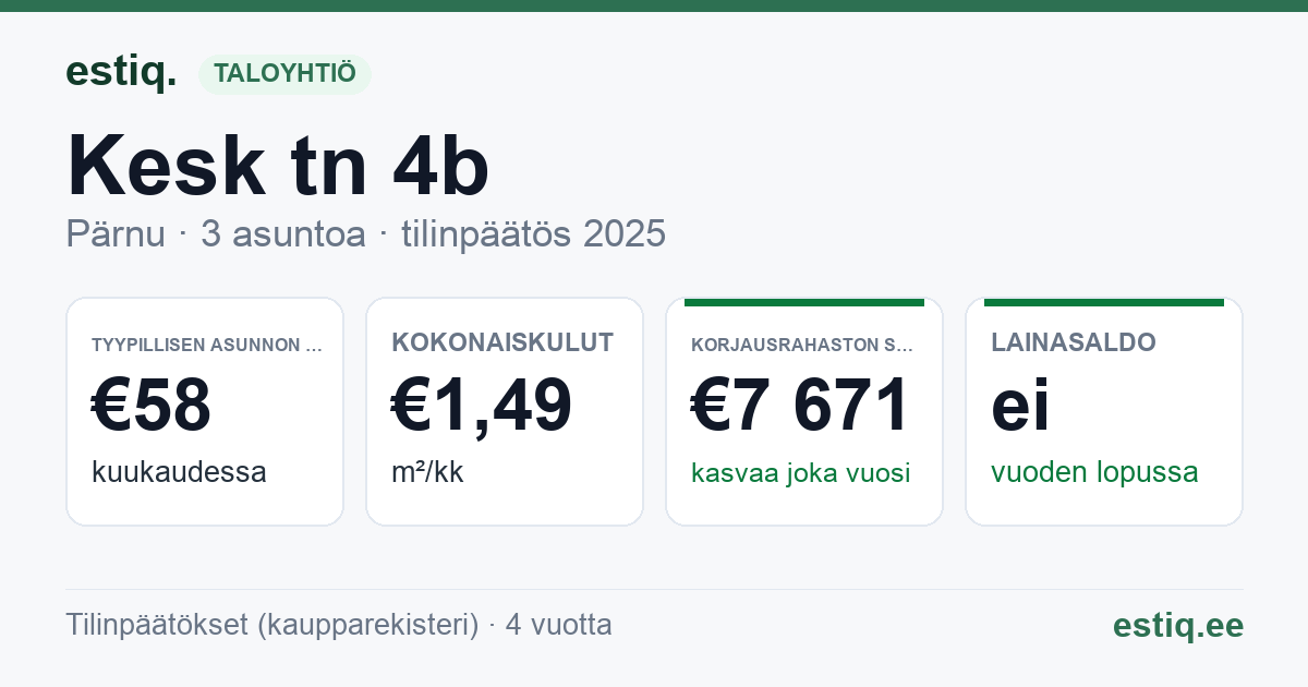 Pärnu linn, Kesk tn 4b korteriühistu: tunnusluvut 2025 — tyypillinen asunto €58 / kk
