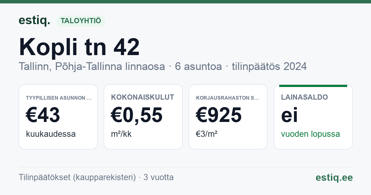 Tallinn, Kopli tn 42 korteriühistu: tunnusluvut 2024 — tyypillinen asunto €43 / kk