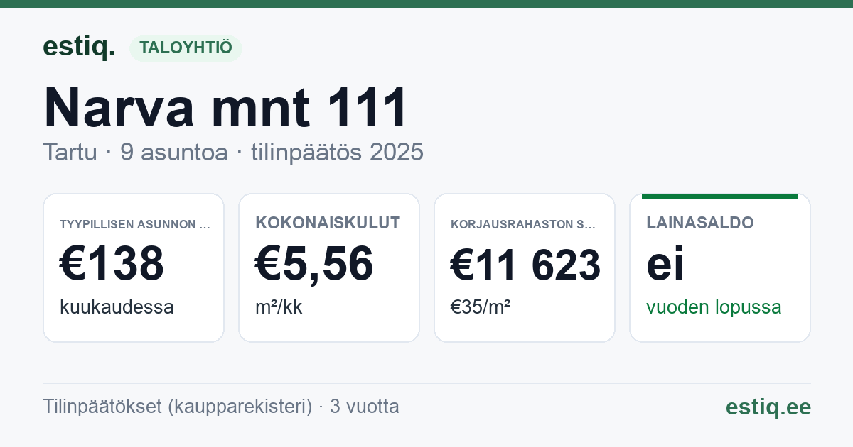 Tartu linn, Narva mnt 111 // 113 korteriühistu: tunnusluvut 2025 — tyypillinen asunto €138 / kk