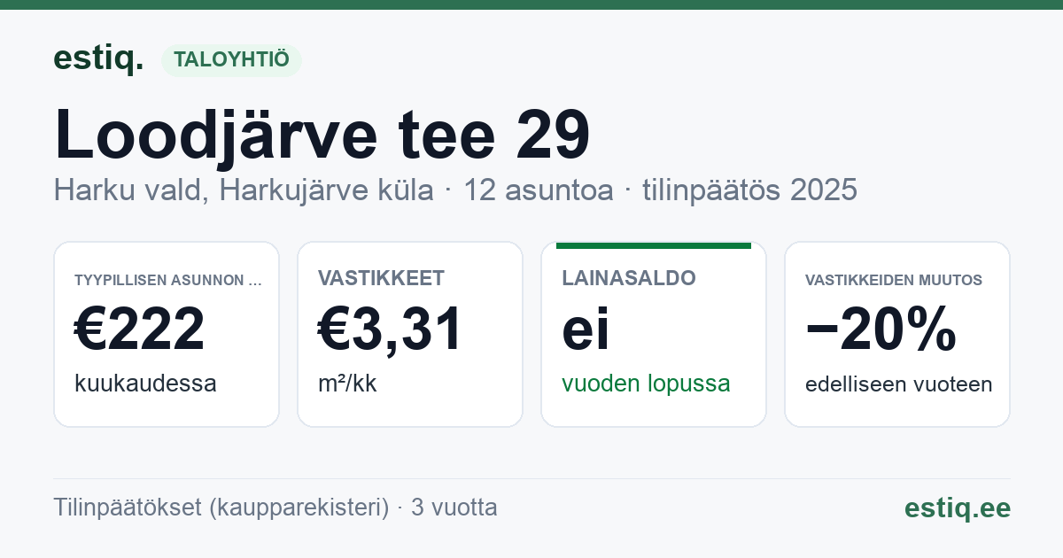 Harku vald, Harkujärve küla, Loodjärve tee 29 korteriühistu: tunnusluvut 2025 — tyypillinen asunto €222 / kk