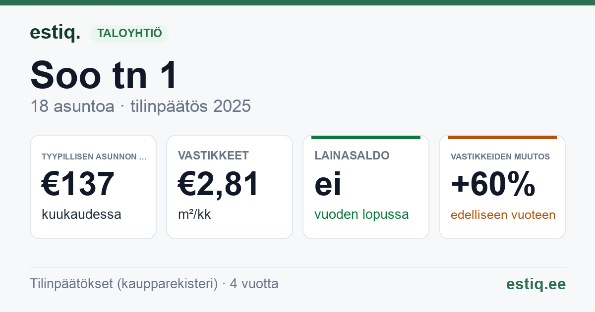 Lüganuse vald, Kiviõli linn, Soo tn 1 korteriühistu: tunnusluvut 2025 — tyypillinen asunto €137 / kk